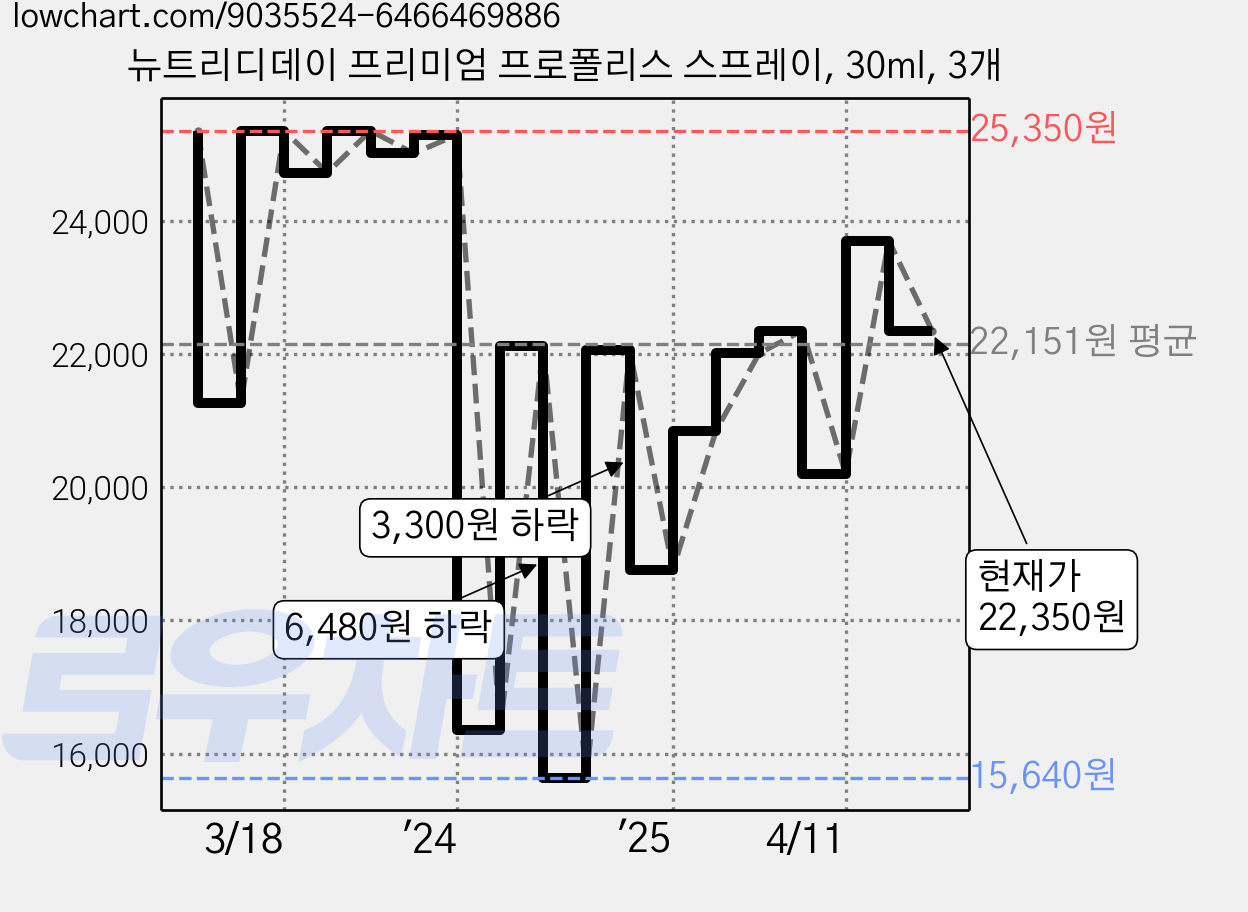 뉴트리디데이 프리미엄 프로폴리스 스프레이, 30ml, 3개 가격 변동 차트, 현재가 22,350원, 관측 최저가 15,640원