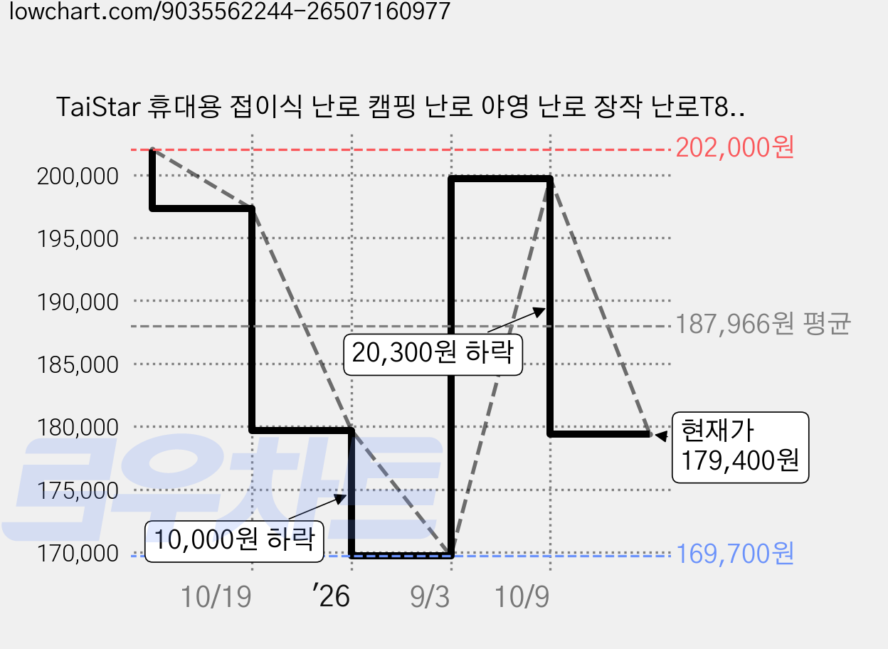 TaiStar 휴대용 접이식 난로 캠핑 난로 야영 난로 장작 난로T856-003, 1개, 은색 가격 변동 차트, 현재가 179,400원, 관측 최저가 169,700원