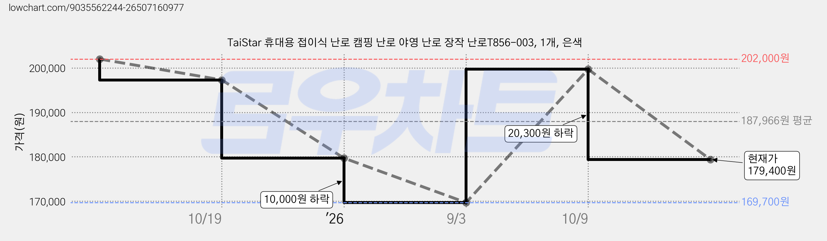 TaiStar 휴대용 접이식 난로 캠핑 난로 야영 난로 장작 난로T856-003, 1개, 은색 가격 변동 차트, 현재가 179,400원, 관측 최저가 169,700원