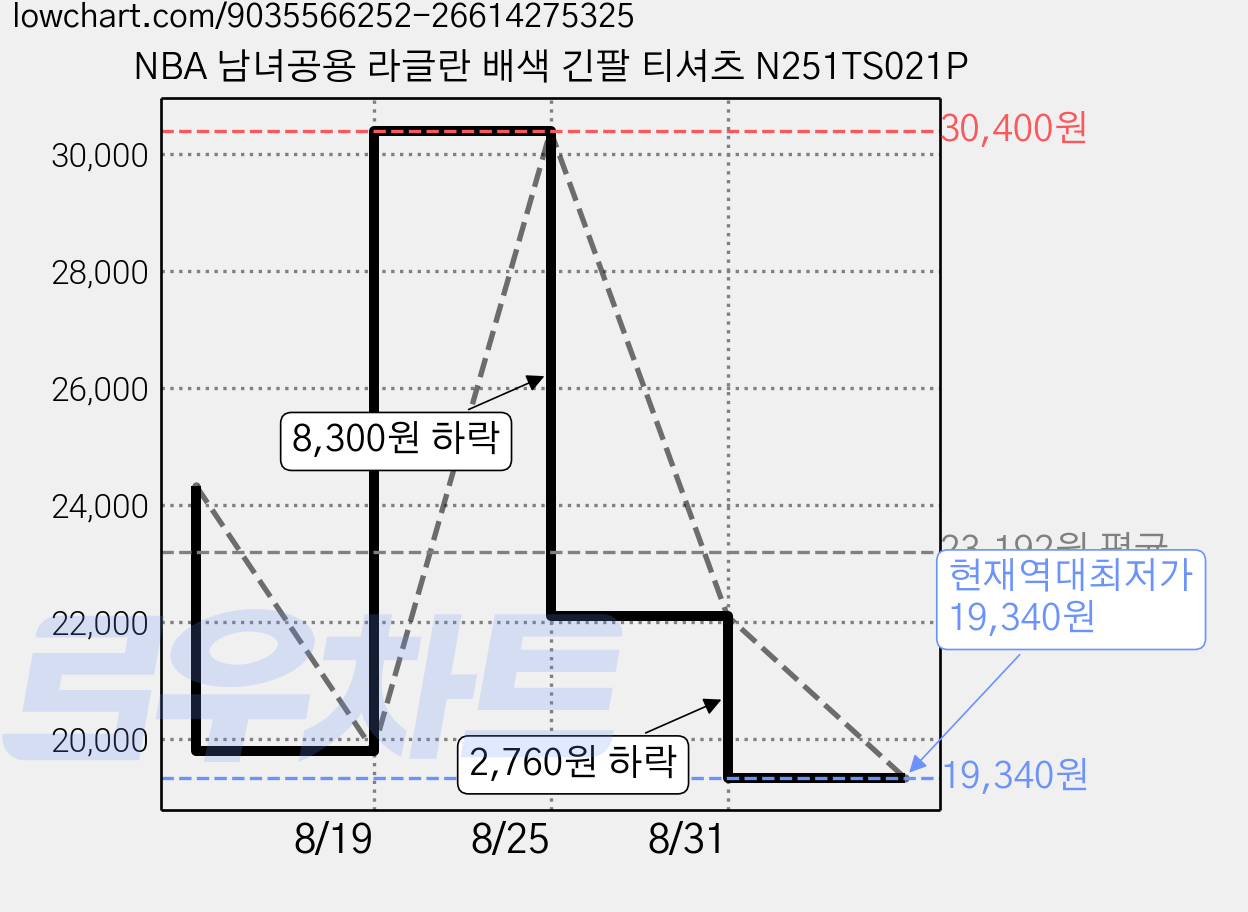 NBA 남녀공용 라글란 배색 긴팔 티셔츠 N251TS021P 가격 변동 차트, 현재가 19,340원, 역대최저가