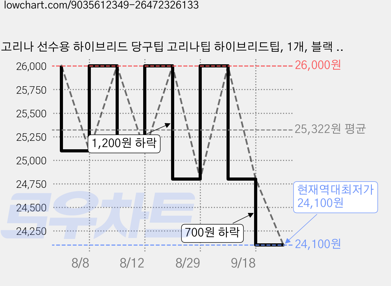 고리나 선수용 하이브리드 당구팁 고리나팁 하이브리드팁, 1개, 블랙 ( M ) 가격 변동 차트, 현재가 24,100원, 역대최저가