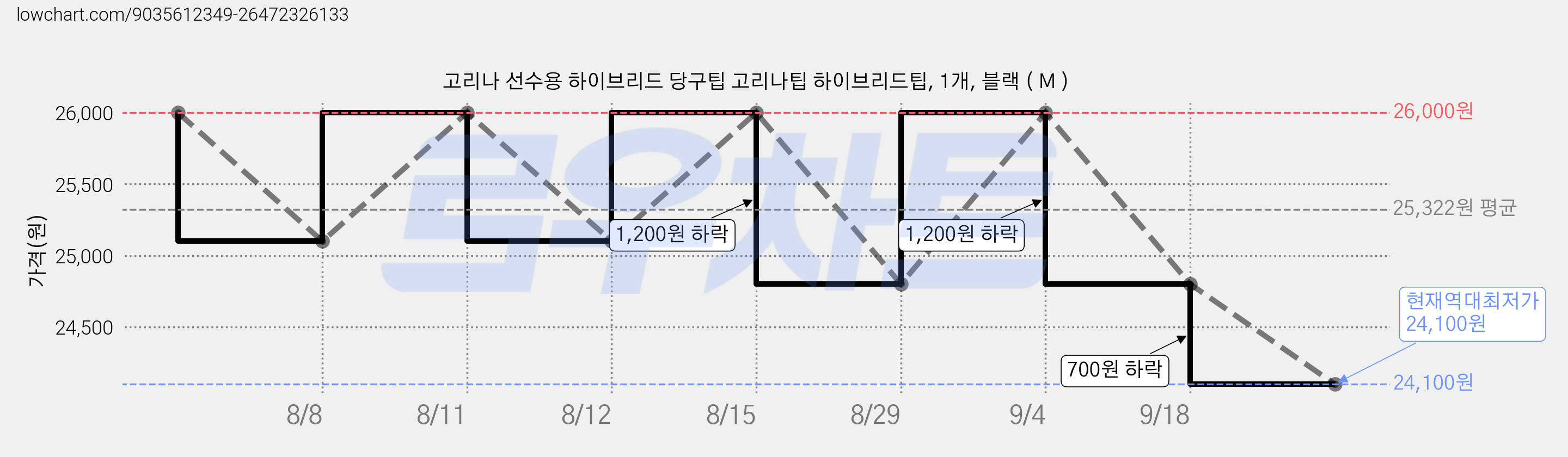 고리나 선수용 하이브리드 당구팁 고리나팁 하이브리드팁, 1개, 블랙 ( M ) 가격 변동 차트, 현재가 24,100원, 역대최저가