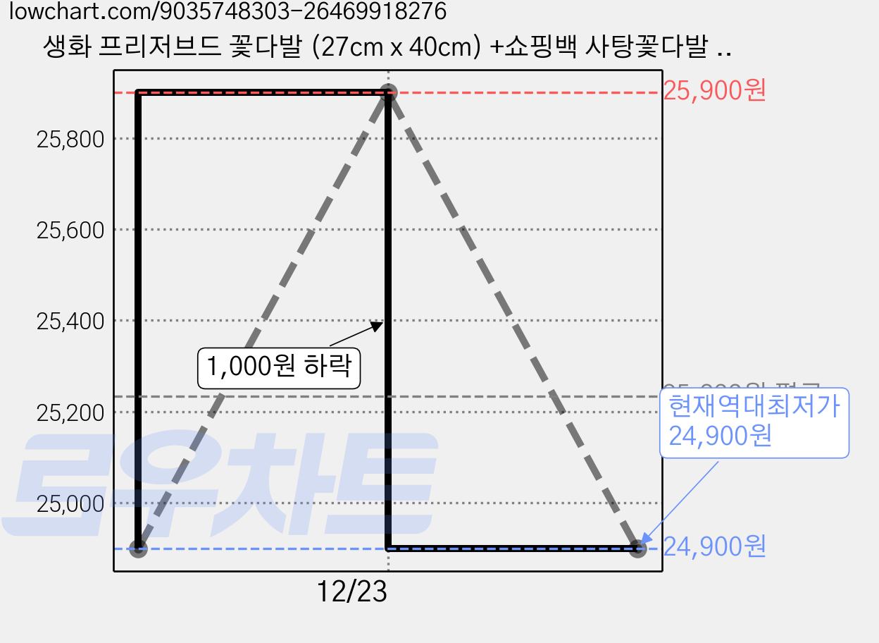 생화 프리저브드 꽃다발 (27cm x 40cm) +쇼핑백 사탕꽃다발 꽃배달 카네이션 생일 축하 졸업 입학식 어버이날 스승의날 화이트데이선물, 퍼플, 퍼플 가격 변동 차트, 현재가 24,900원, 역대최저가