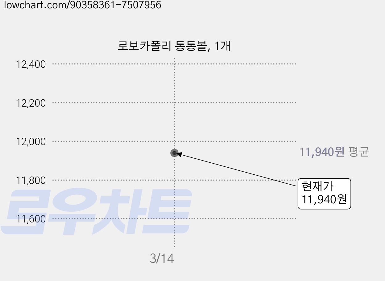 로보카폴리 통통볼, 1개 가격 변동 차트, 현재가 11,940원