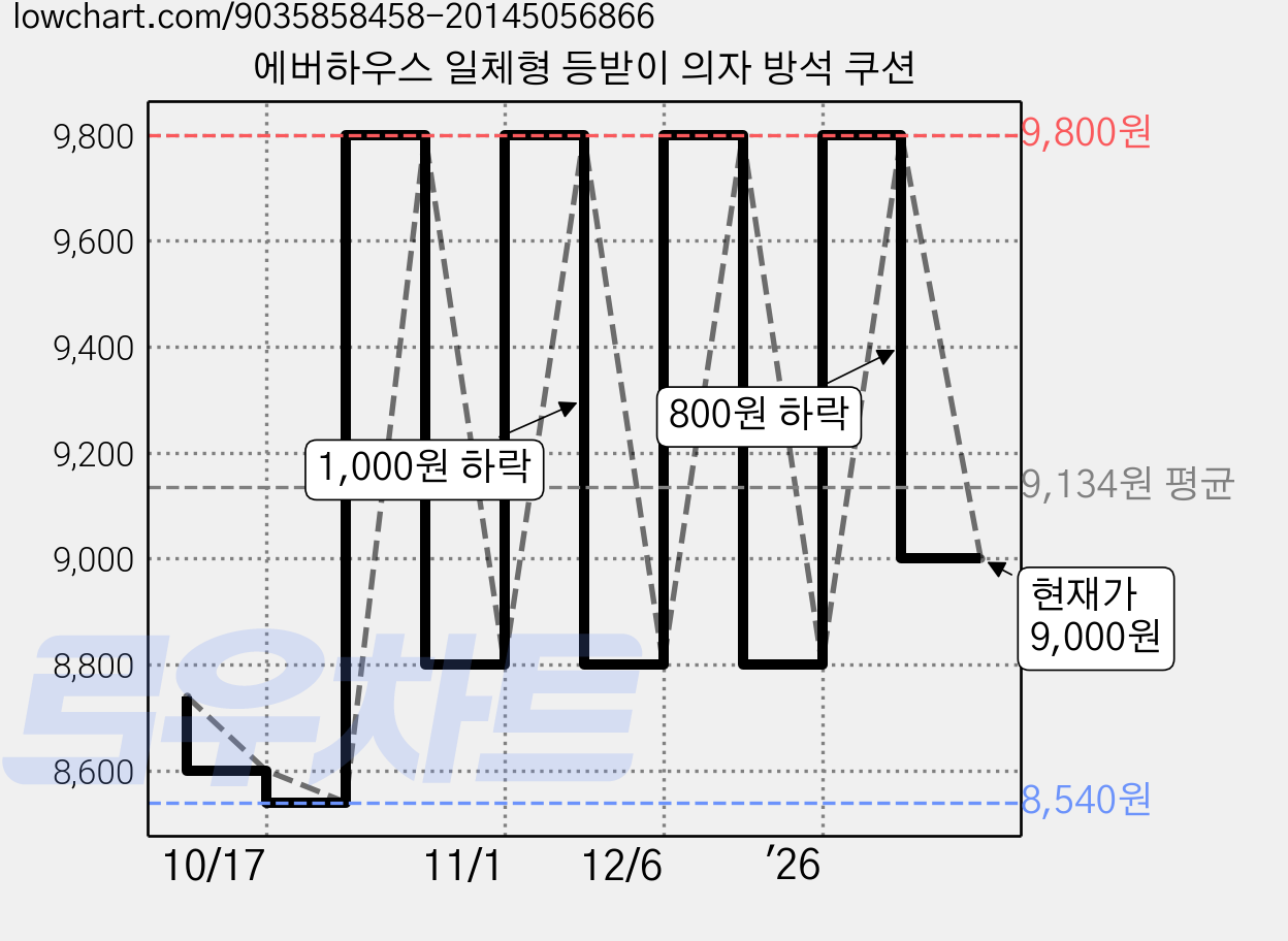 에버하우스 일체형 등받이 의자 방석 쿠션 가격 변동 차트, 현재가 9,000원, 관측 최저가 8,540원