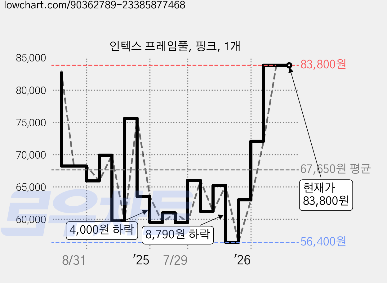 인텍스 프레임풀, 핑크, 1개 가격 변동 차트, 현재가 83,800원, 관측 최저가 56,400원