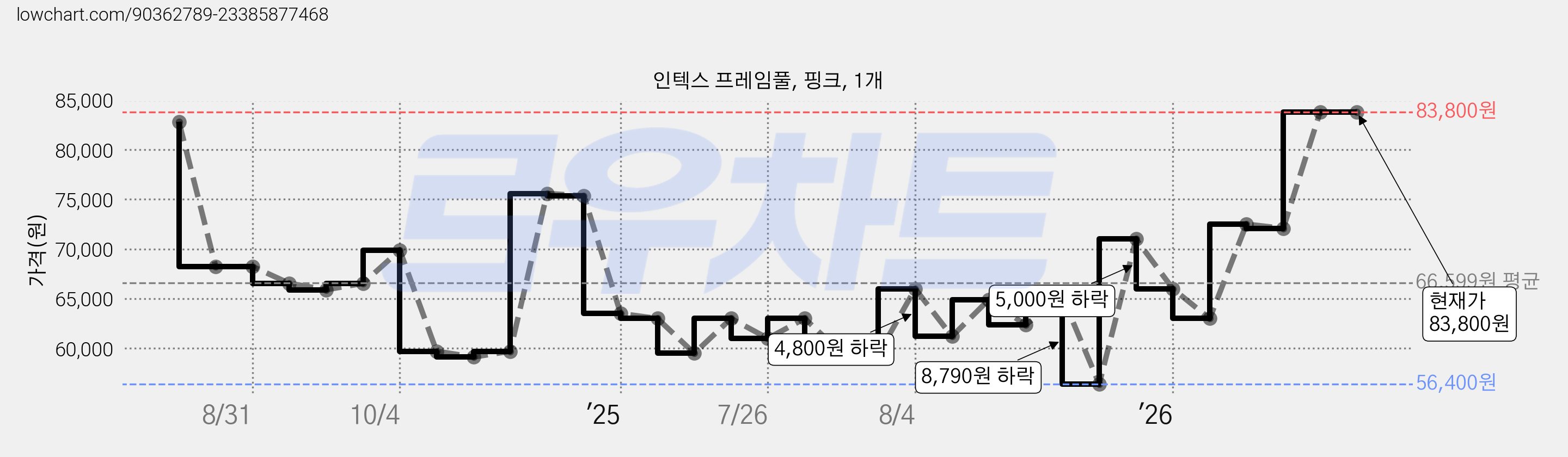 인텍스 프레임풀, 핑크, 1개 가격 변동 차트, 현재가 83,800원, 관측 최저가 56,400원