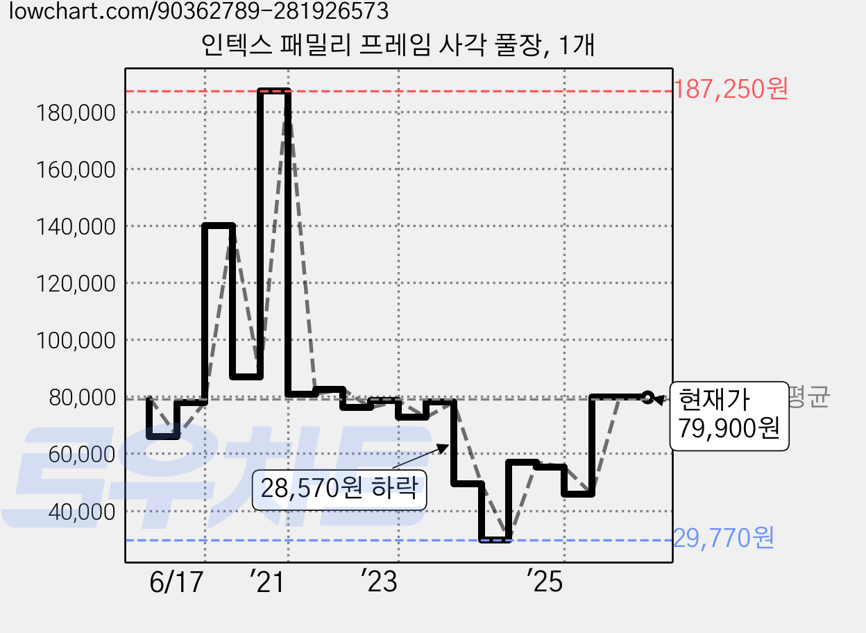 인텍스 패밀리 프레임 사각 풀장, 1개 가격 변동 차트, 현재가 79,900원, 관측 최저가 29,770원