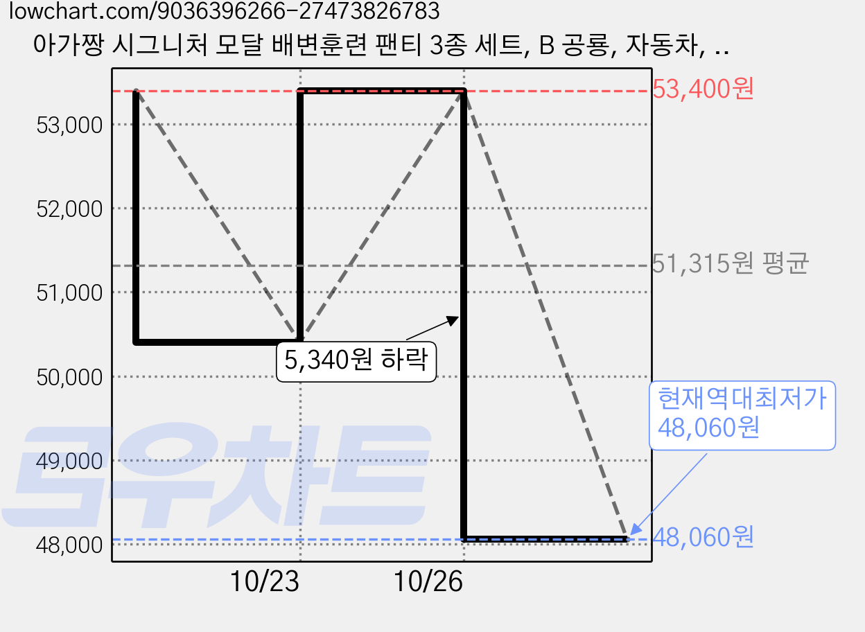 아가짱 시그니처 모달 배변훈련 팬티 3종 세트, B 공룡, 자동차, 헬기, 2세트 가격 변동 차트, 현재가 48,060원, 역대최저가