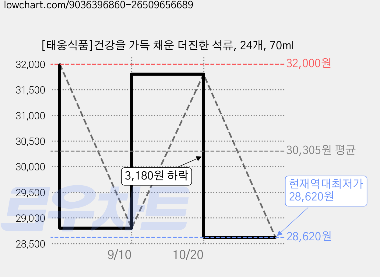 [태웅식품]건강을 가득 채운 더진한 석류, 24개, 70ml 가격 변동 차트, 현재가 28,620원, 역대최저가