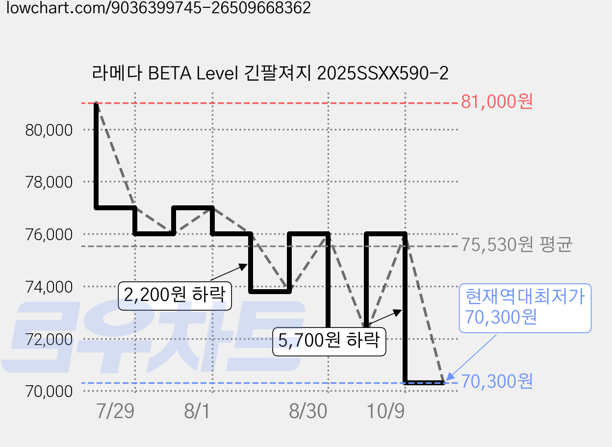 라메다 BETA Level 긴팔져지 2025SSXX590-2 가격 변동 차트, 현재가 70,300원, 역대최저가