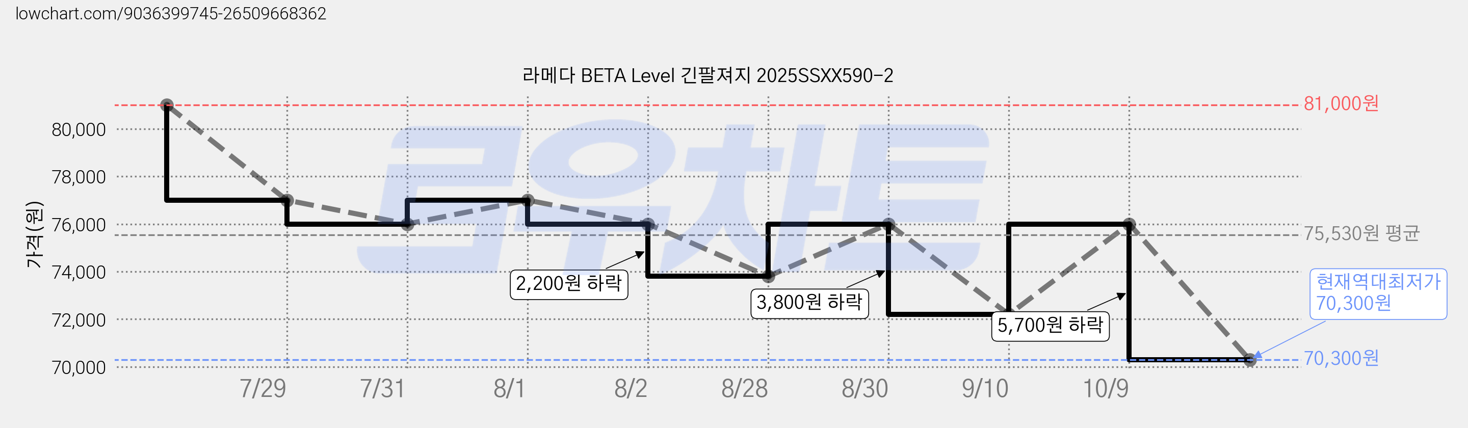 라메다 BETA Level 긴팔져지 2025SSXX590-2 가격 변동 차트, 현재가 70,300원, 역대최저가