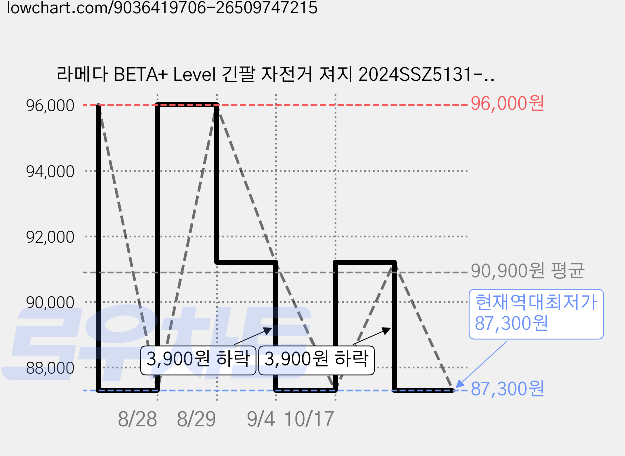 라메다 BETA+ Level 긴팔 자전거 져지 2024SSZ5131-4 가격 변동 차트, 현재가 87,300원, 역대최저가