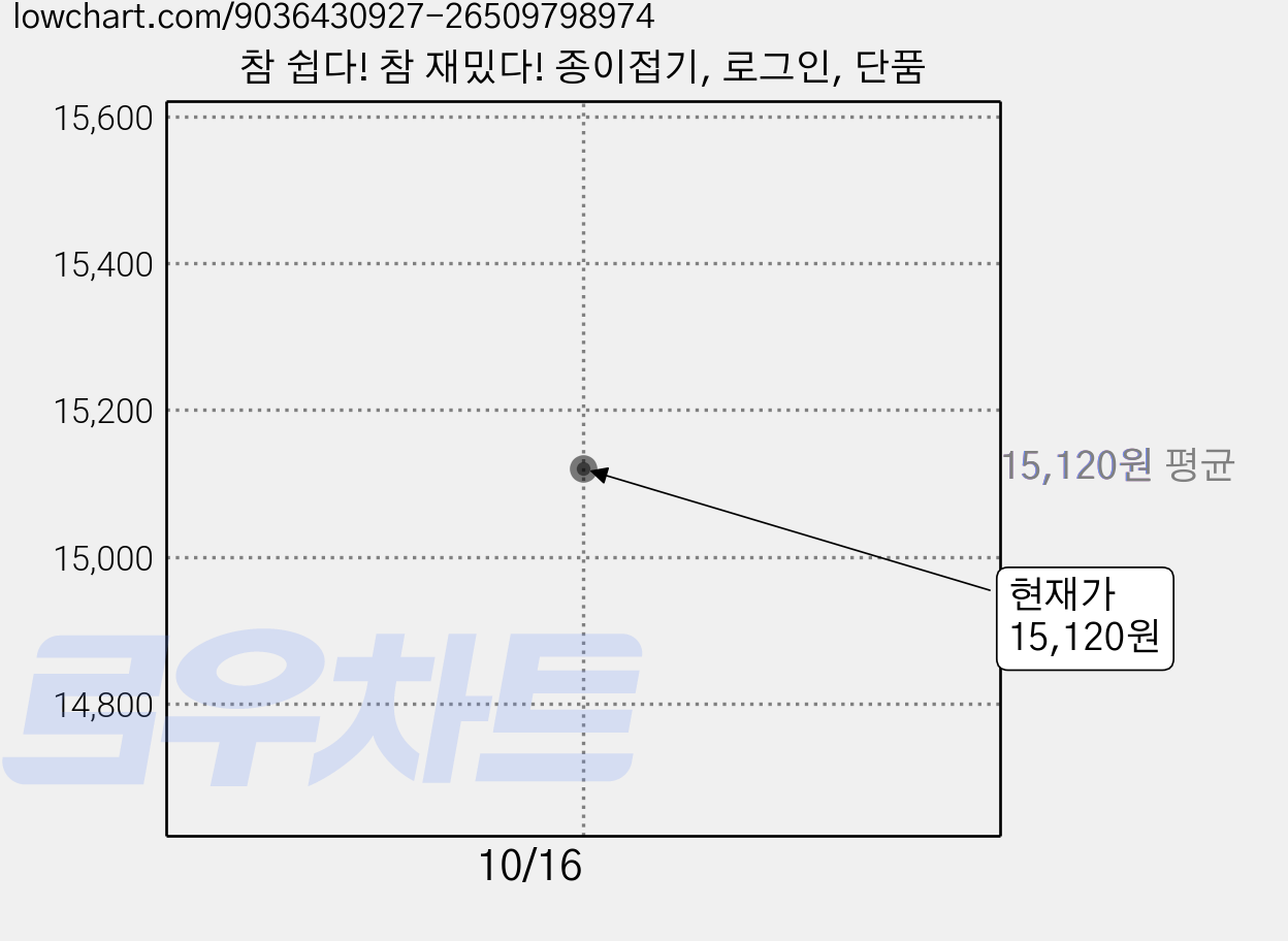 참 쉽다! 참 재밌다! 종이접기, 로그인, 단품 가격 변동 차트, 현재가 15,120원