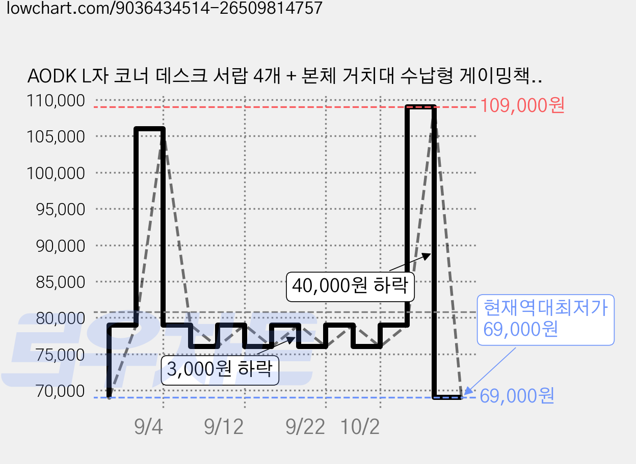 AODK L자 코너 데스크 서랍 4개 + 본체 거치대 수납형 게이밍책상 1인용 컴퓨터책상 사무용 ㄱ자책상 최대하중 50kg 튼튼한 내구성 1000mm/1200mm, 블랙 가격 변동 차트, 현재가 69,000원, 역대최저가