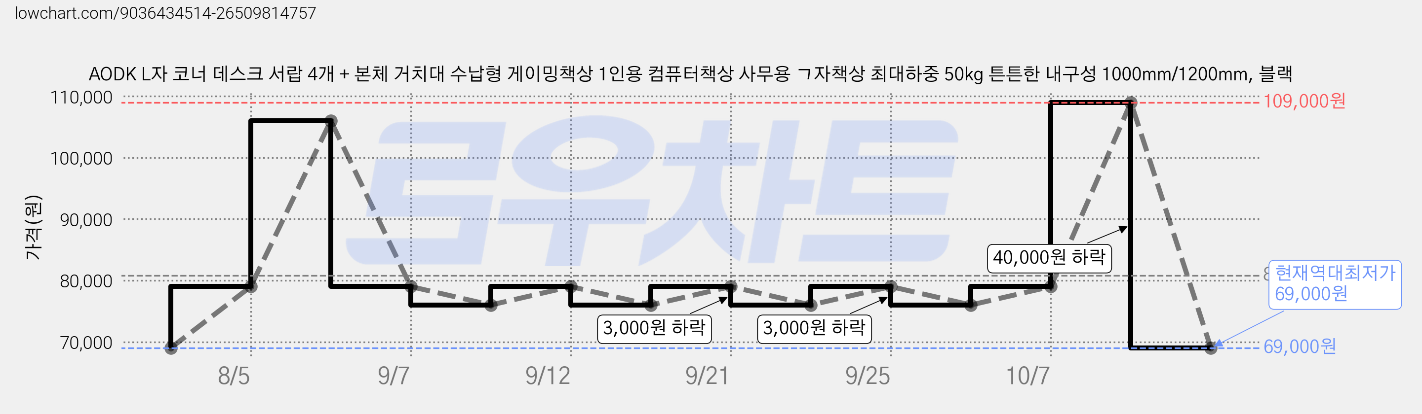 AODK L자 코너 데스크 서랍 4개 + 본체 거치대 수납형 게이밍책상 1인용 컴퓨터책상 사무용 ㄱ자책상 최대하중 50kg 튼튼한 내구성 1000mm/1200mm, 블랙 가격 변동 차트, 현재가 69,000원, 역대최저가