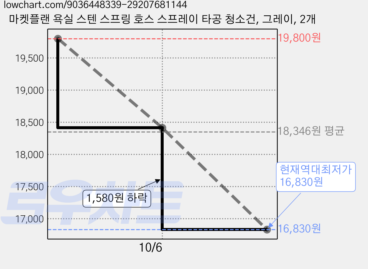 마켓플랜 욕실 스텐 스프링 호스 스프레이 타공 청소건, 그레이, 2개 가격 변동 차트, 현재가 16,830원, 역대최저가