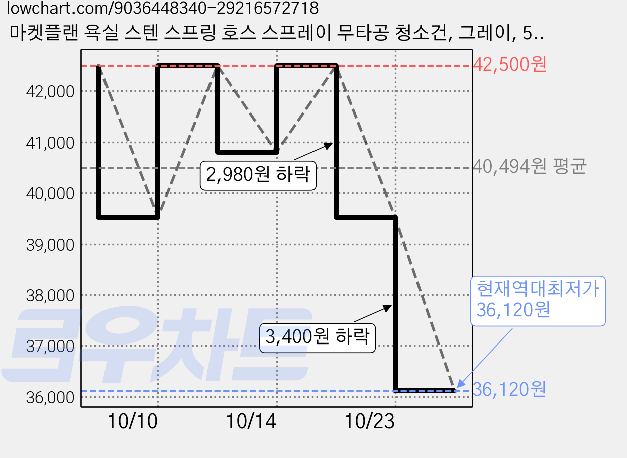 마켓플랜 욕실 스텐 스프링 호스 스프레이 무타공 청소건, 그레이, 5개 가격 변동 차트, 현재가 36,120원, 역대최저가