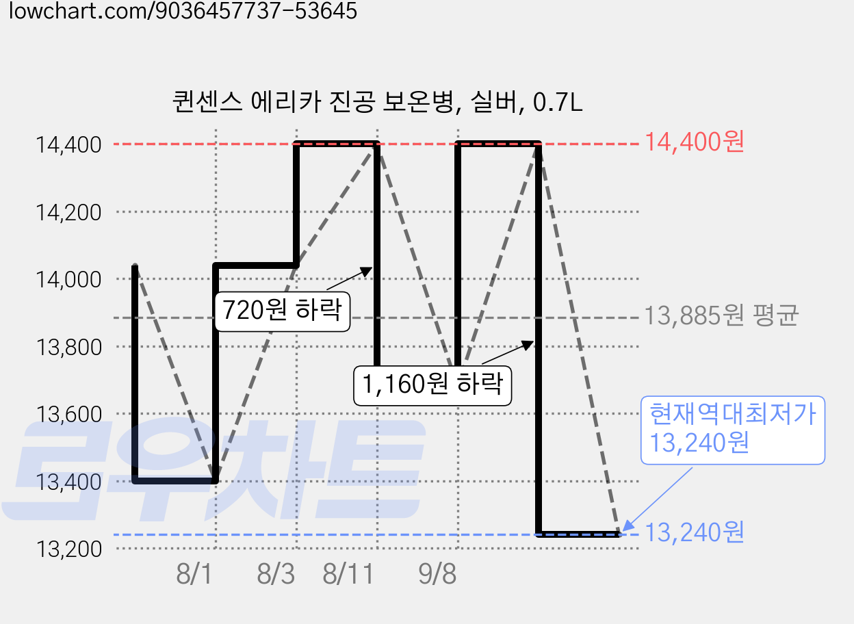 퀸센스 에리카 진공 보온병, 실버, 0.7L 가격 변동 차트, 현재가 13,240원, 역대최저가