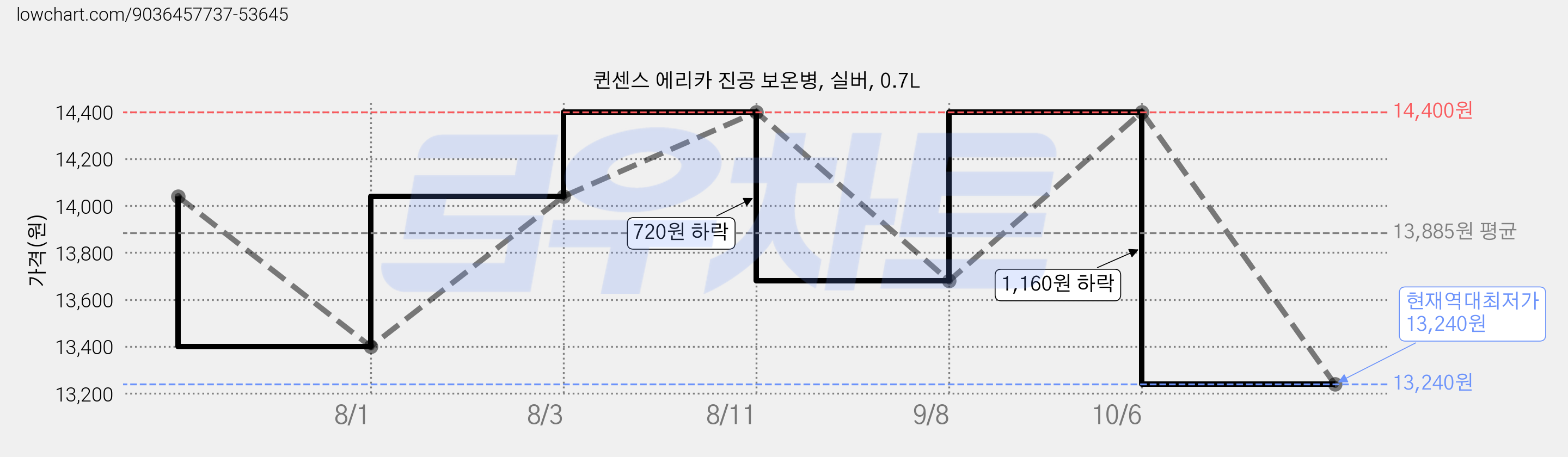 퀸센스 에리카 진공 보온병, 실버, 0.7L 가격 변동 차트, 현재가 13,240원, 역대최저가