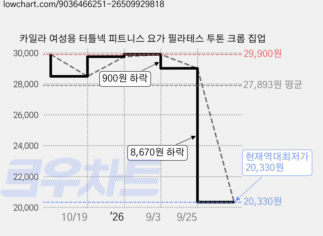 카일라 여성용 터틀넥 피트니스 요가 필라테스 투톤 크롭 집업 가격 변동 차트, 현재가 20,330원, 역대최저가