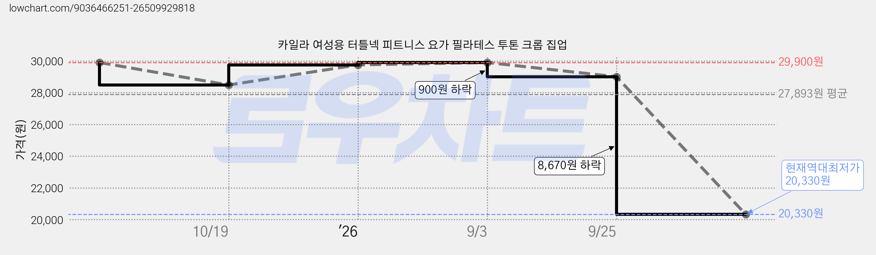 카일라 여성용 터틀넥 피트니스 요가 필라테스 투톤 크롭 집업 가격 변동 차트, 현재가 20,330원, 역대최저가