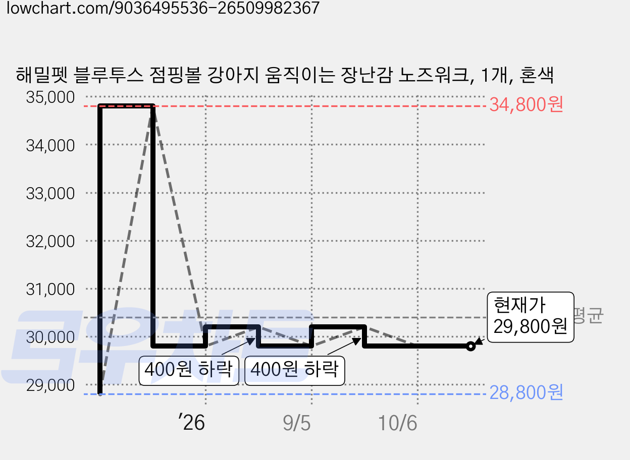 해밀펫 블루투스 점핑볼 강아지 움직이는 장난감 노즈워크, 1개, 혼색 가격 변동 차트, 현재가 29,800원, 관측 최저가 28,800원