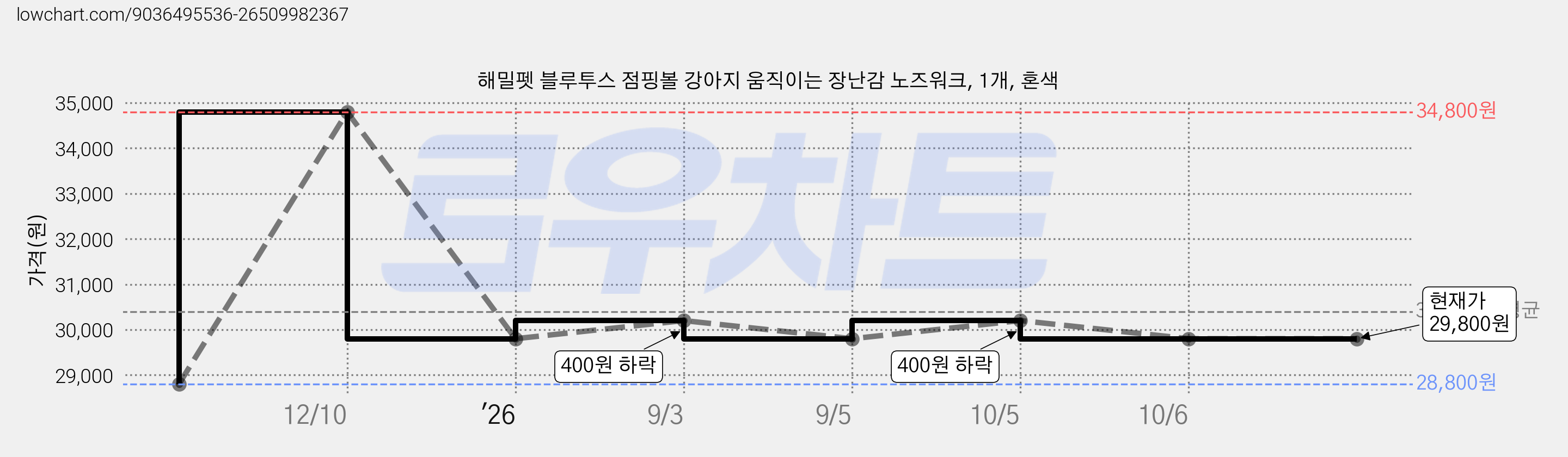 해밀펫 블루투스 점핑볼 강아지 움직이는 장난감 노즈워크, 1개, 혼색 가격 변동 차트, 현재가 29,800원, 관측 최저가 28,800원
