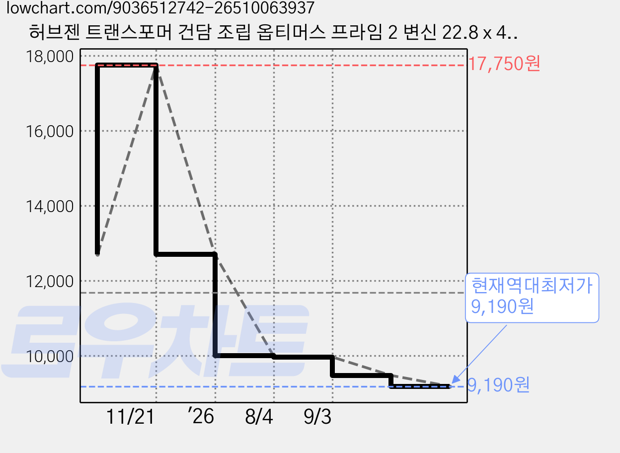 허브젠 트랜스포머 건담 조립 옵티머스 프라임 2 변신 22.8 x 4.5 x 31.2 cm C5239, 1개 가격 변동 차트, 현재가 9,190원, 역대최저가