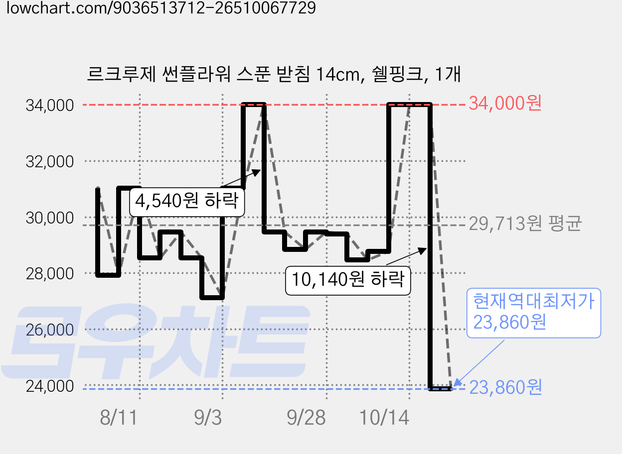 르크루제 썬플라워 스푼 받침 14cm, 쉘핑크, 1개 가격 변동 차트, 현재가 23,860원, 역대최저가