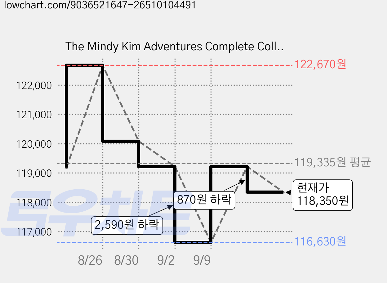 The Mindy Kim Adventures Complete Collection, Simon & Schuster 가격 변동 차트, 현재가 118,350원, 관측 최저가 116,630원