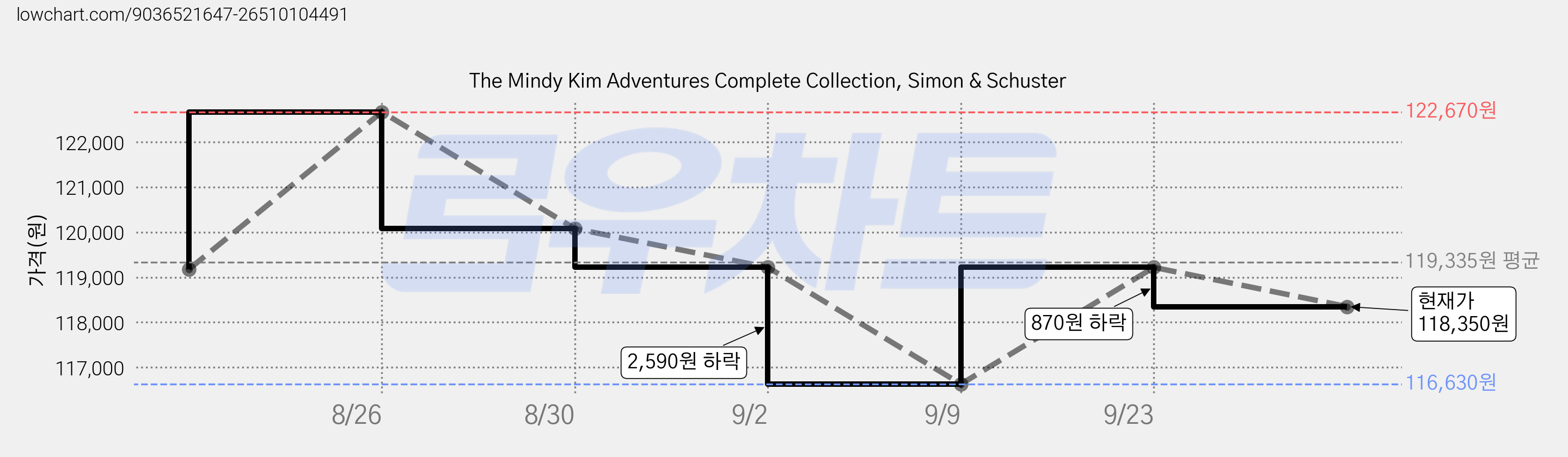 The Mindy Kim Adventures Complete Collection, Simon & Schuster 가격 변동 차트, 현재가 118,350원, 관측 최저가 116,630원