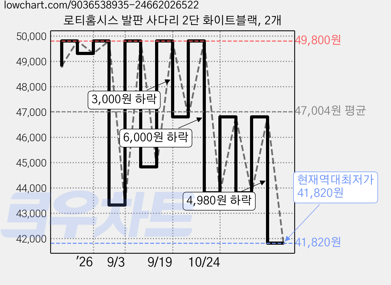 로티홈시스 발판 사다리 2단 화이트블랙, 2개 가격 변동 차트, 현재가 41,820원, 역대최저가