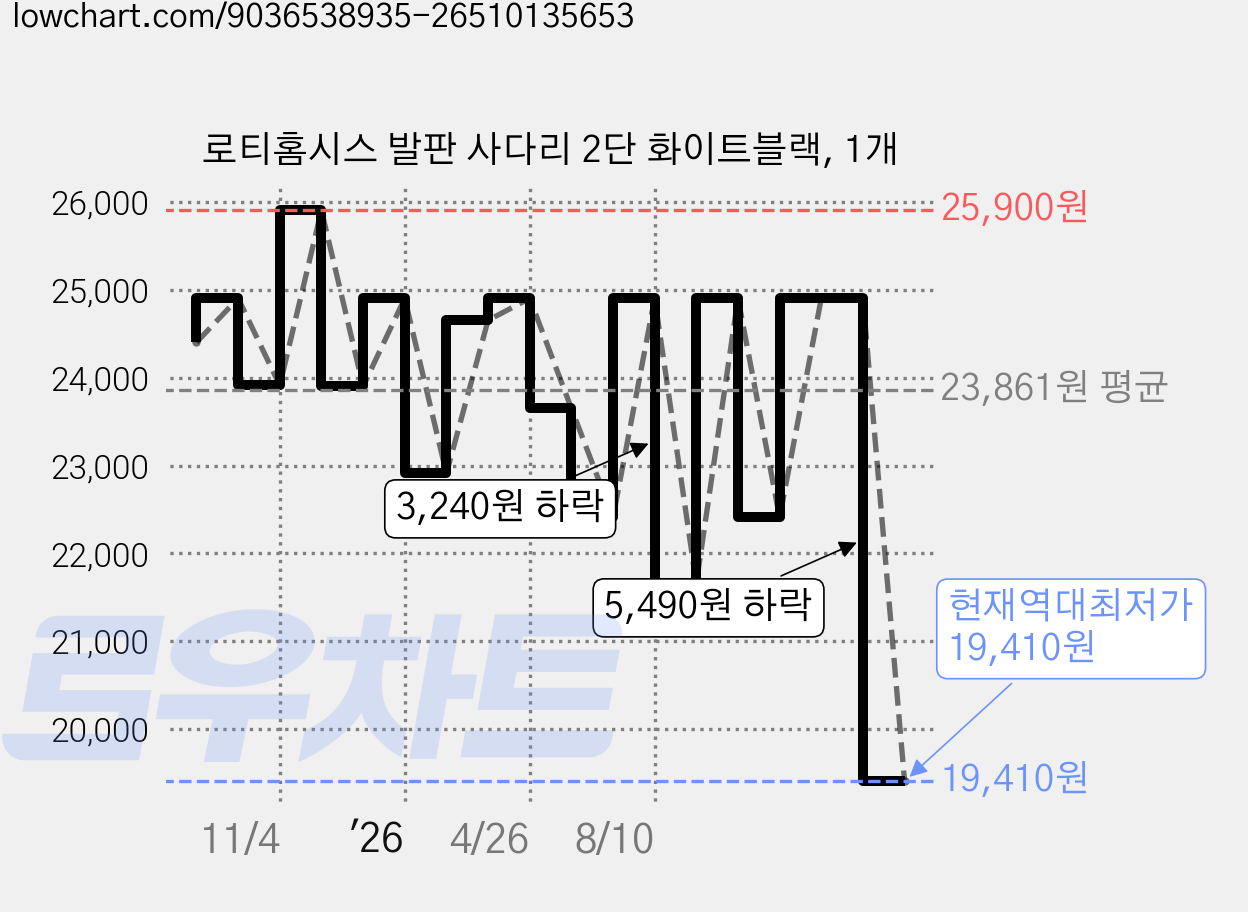 로티홈시스 발판 사다리 2단 화이트블랙, 1개 가격 변동 차트, 현재가 19,410원, 역대최저가