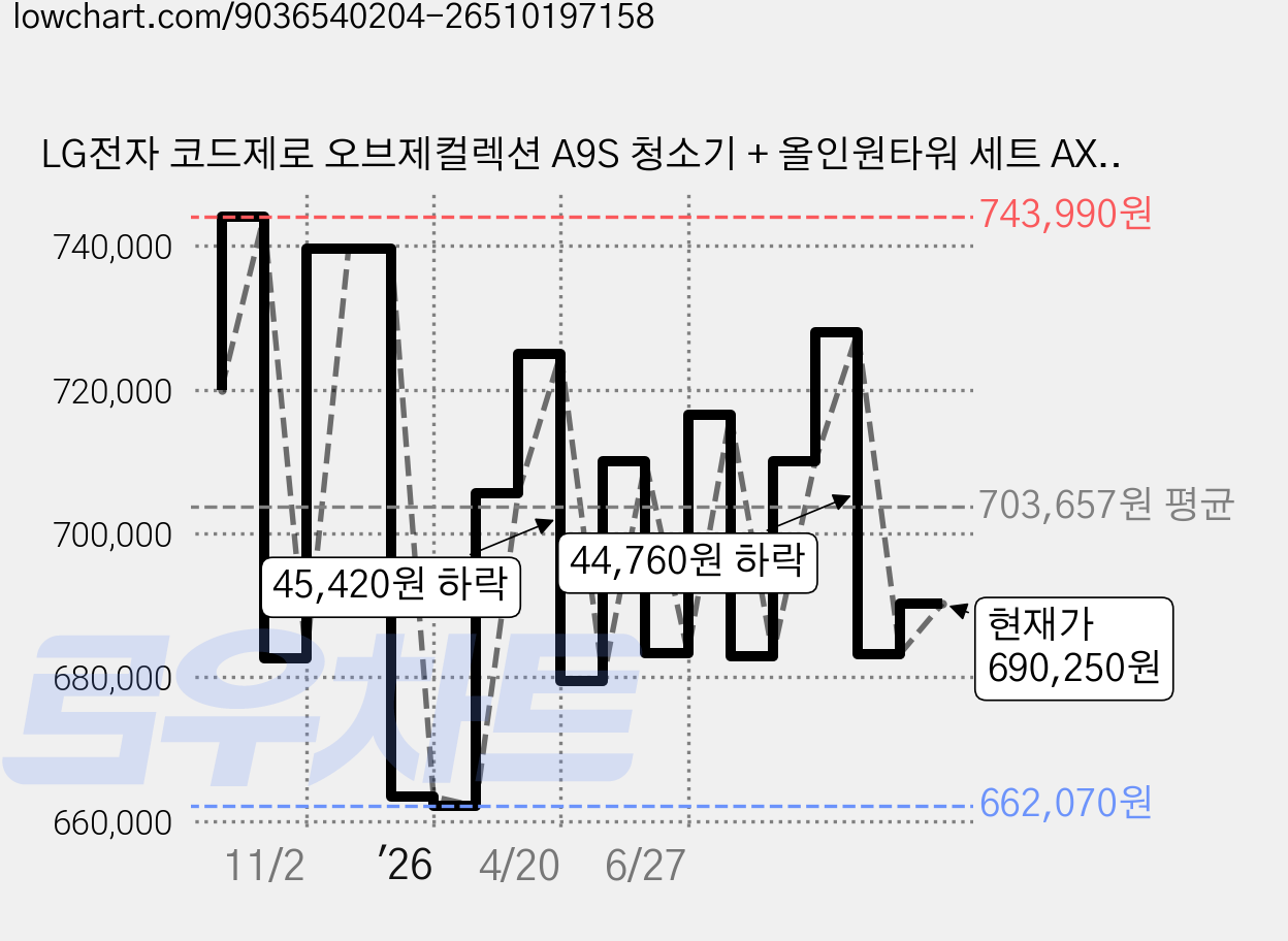 LG전자 코드제로 오브제컬렉션 A9S 청소기 + 올인원타워 세트 AX920BWE, 카밍베이지 가격 변동 차트, 현재가 690,250원, 관측 최저가 651,910원