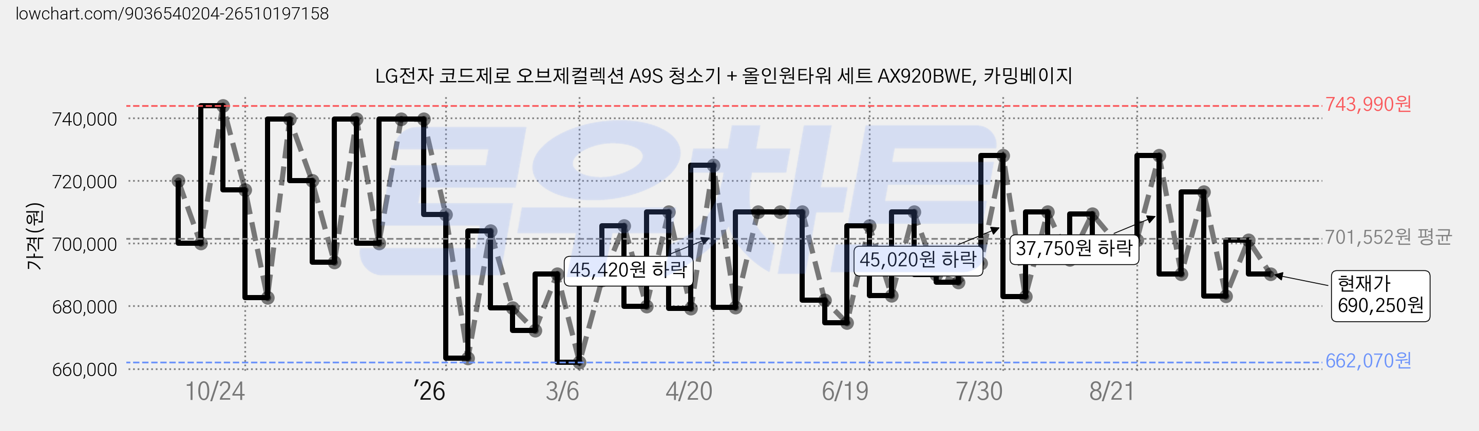LG전자 코드제로 오브제컬렉션 A9S 청소기 + 올인원타워 세트 AX920BWE, 카밍베이지 가격 변동 차트, 현재가 690,250원, 관측 최저가 651,910원