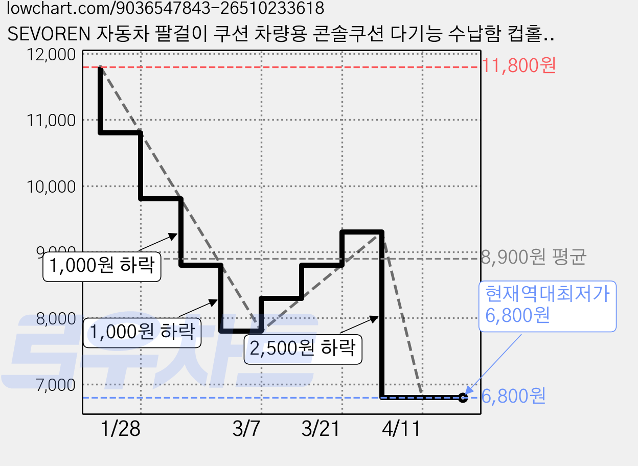 SEVOREN 자동차 팔걸이 쿠션 차량용 콘솔쿠션 다기능 수납함 컵홀더 고탄성스펀지 팔쿠션, 블랙, 블랙, 1개 가격 변동 차트, 현재가 6,800원, 역대최저가