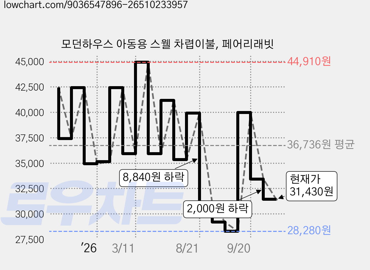 모던하우스 아동용 스웰 차렵이불, 페어리래빗 가격 변동 차트, 현재가 31,430원, 관측 최저가 28,280원