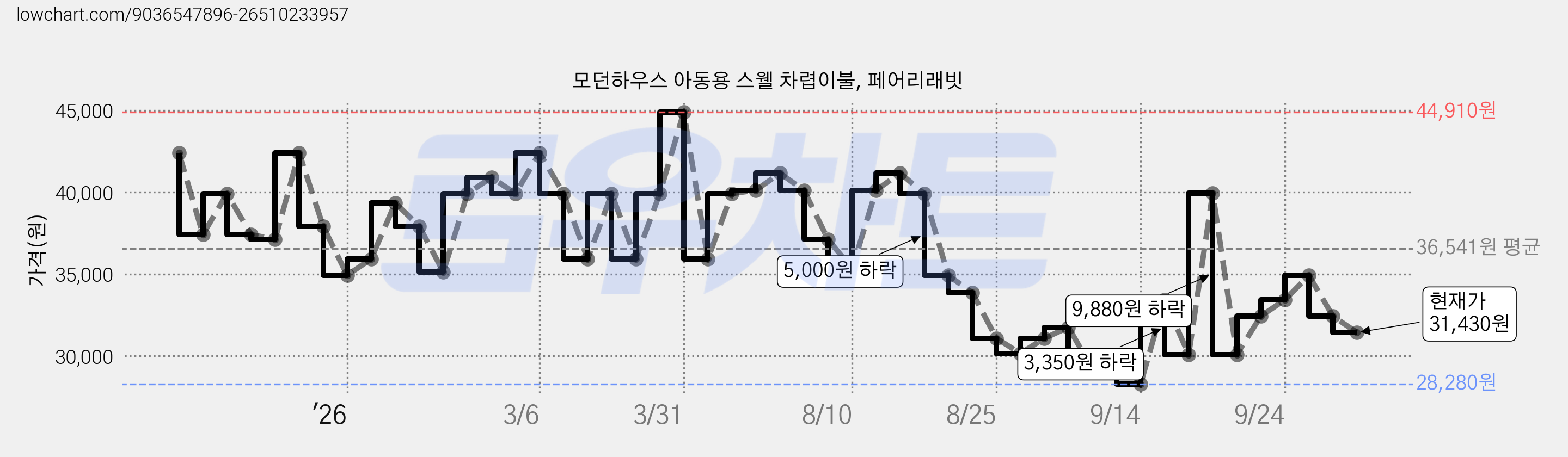 모던하우스 아동용 스웰 차렵이불, 페어리래빗 가격 변동 차트, 현재가 31,430원, 관측 최저가 28,280원