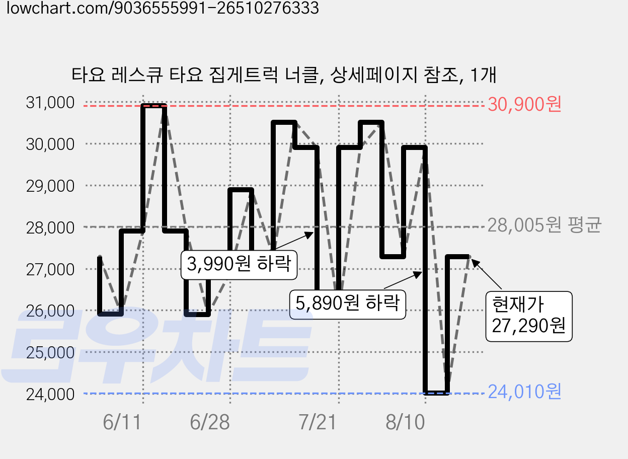 타요 레스큐 타요 집게트럭 너클, 상세페이지 참조, 1개 가격 변동 차트, 현재가 27,290원, 관측 최저가 24,010원