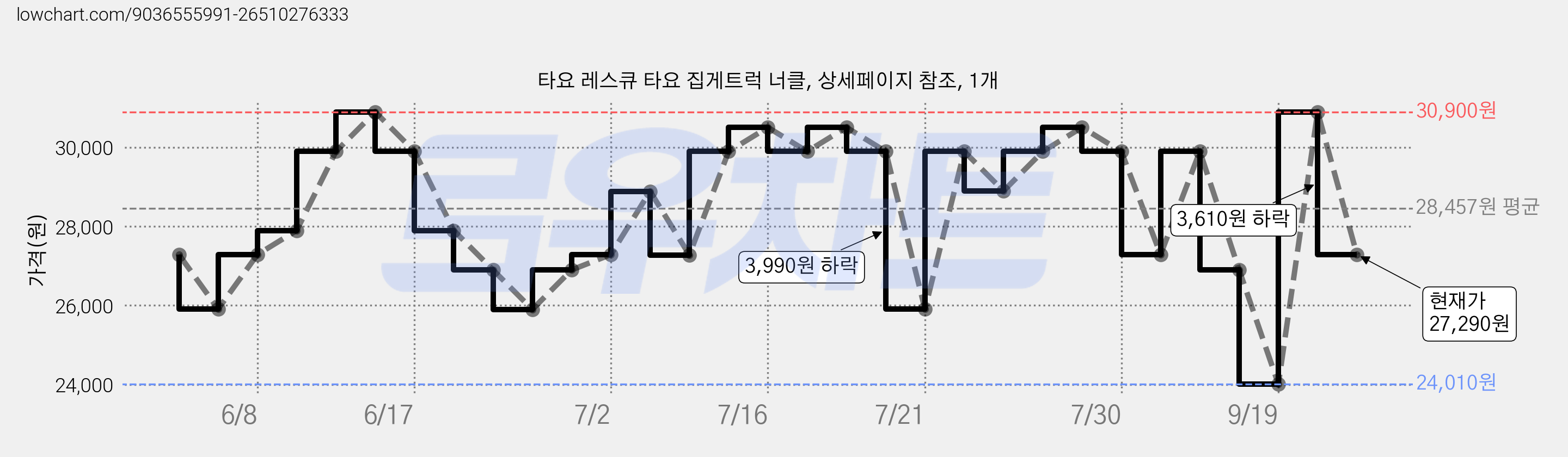 타요 레스큐 타요 집게트럭 너클, 상세페이지 참조, 1개 가격 변동 차트, 현재가 27,290원, 관측 최저가 24,010원