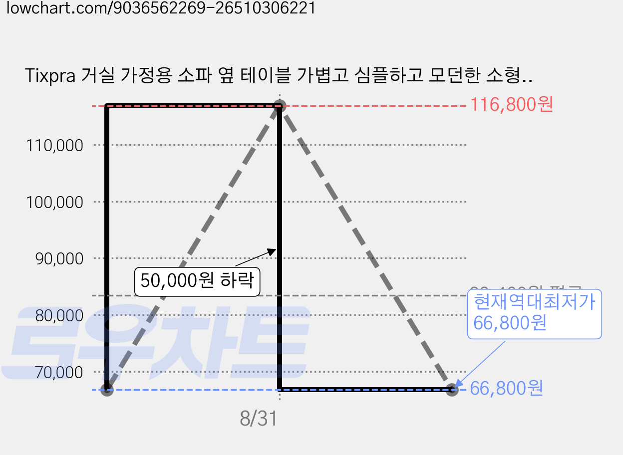 Tixpra 거실 가정용 소파 옆 테이블 가볍고 심플하고 모던한 소형 탁자, 그레이 가격 변동 차트, 현재가 66,800원, 역대최저가