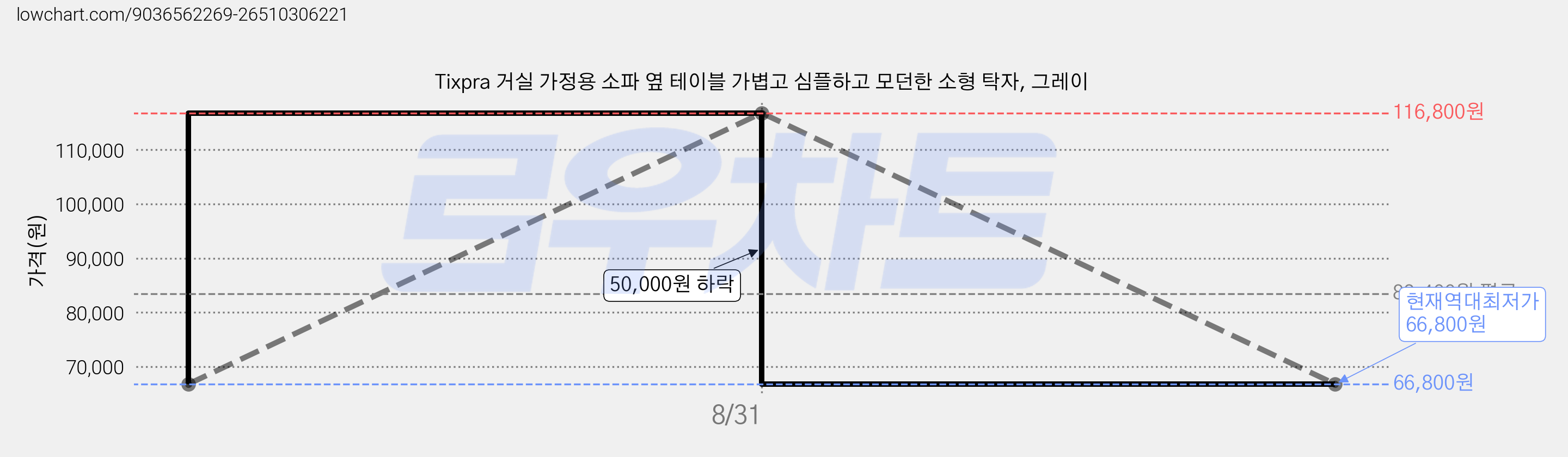 Tixpra 거실 가정용 소파 옆 테이블 가볍고 심플하고 모던한 소형 탁자, 그레이 가격 변동 차트, 현재가 66,800원, 역대최저가