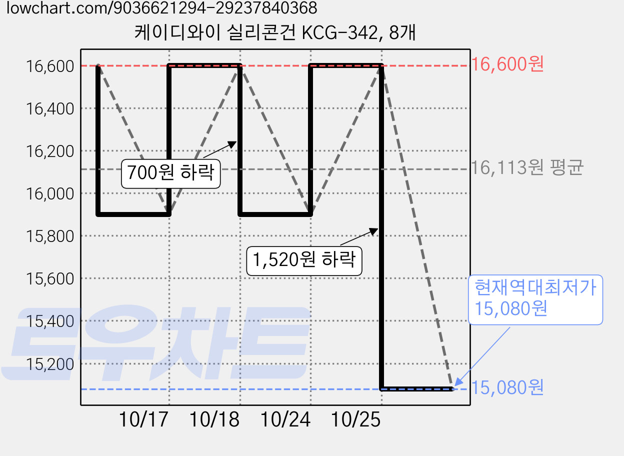 케이디와이 실리콘건 KCG-342, 8개 가격 변동 차트, 현재가 15,080원, 역대최저가