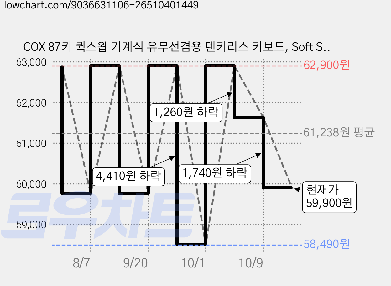 COX 87키 퀵스왑 기계식 유무선겸용 텐키리스 키보드, Soft Sky, CS87, 벚꽃축 가격 변동 차트, 현재가 59,900원, 관측 최저가 58,490원