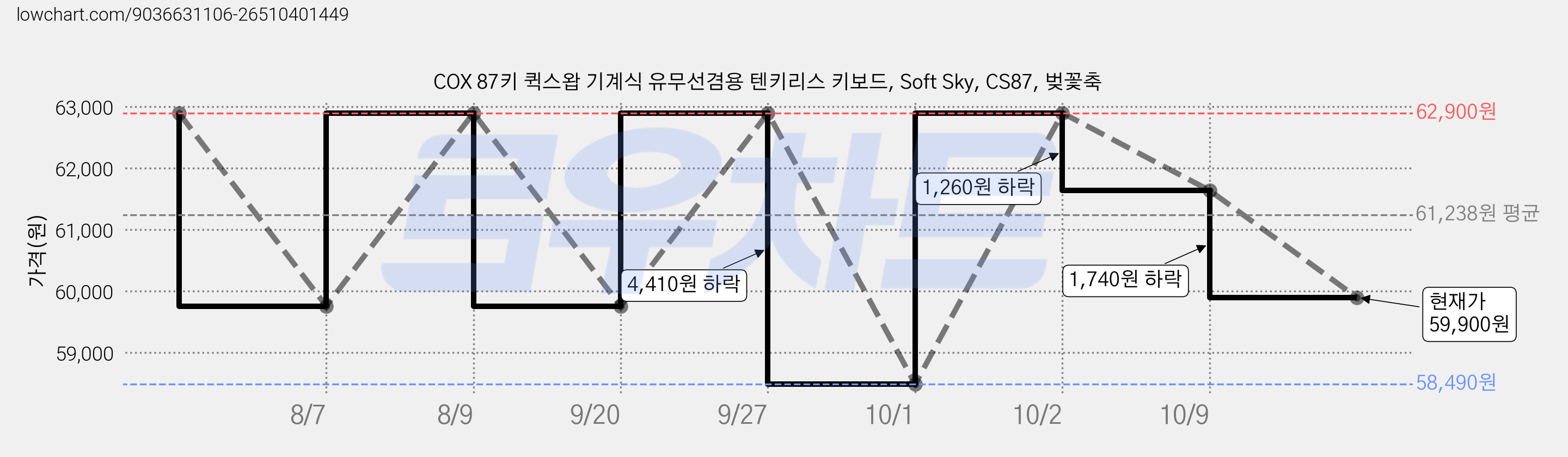 COX 87키 퀵스왑 기계식 유무선겸용 텐키리스 키보드, Soft Sky, CS87, 벚꽃축 가격 변동 차트, 현재가 59,900원, 관측 최저가 58,490원