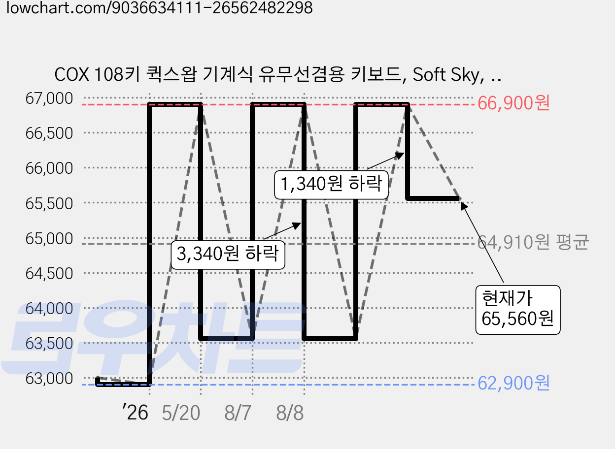 COX 108키 퀵스왑 기계식 유무선겸용 키보드, Soft Sky, CS108, 벚꽃축 가격 변동 차트, 현재가 65,560원, 관측 최저가 62,900원