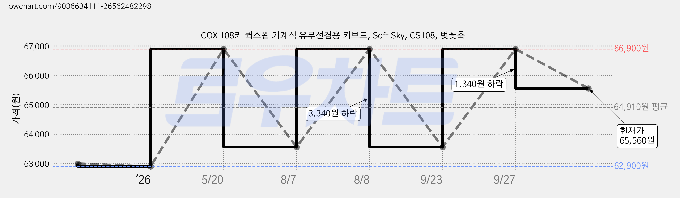 COX 108키 퀵스왑 기계식 유무선겸용 키보드, Soft Sky, CS108, 벚꽃축 가격 변동 차트, 현재가 65,560원, 관측 최저가 62,900원
