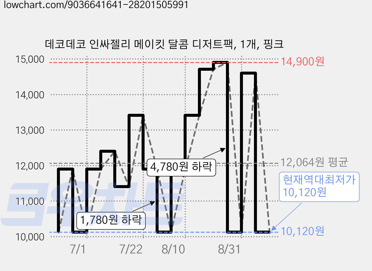 데코데코 인싸젤리 메이킷 달콤 디저트팩, 1개, 핑크 가격 변동 차트, 현재가 10,120원, 역대최저가