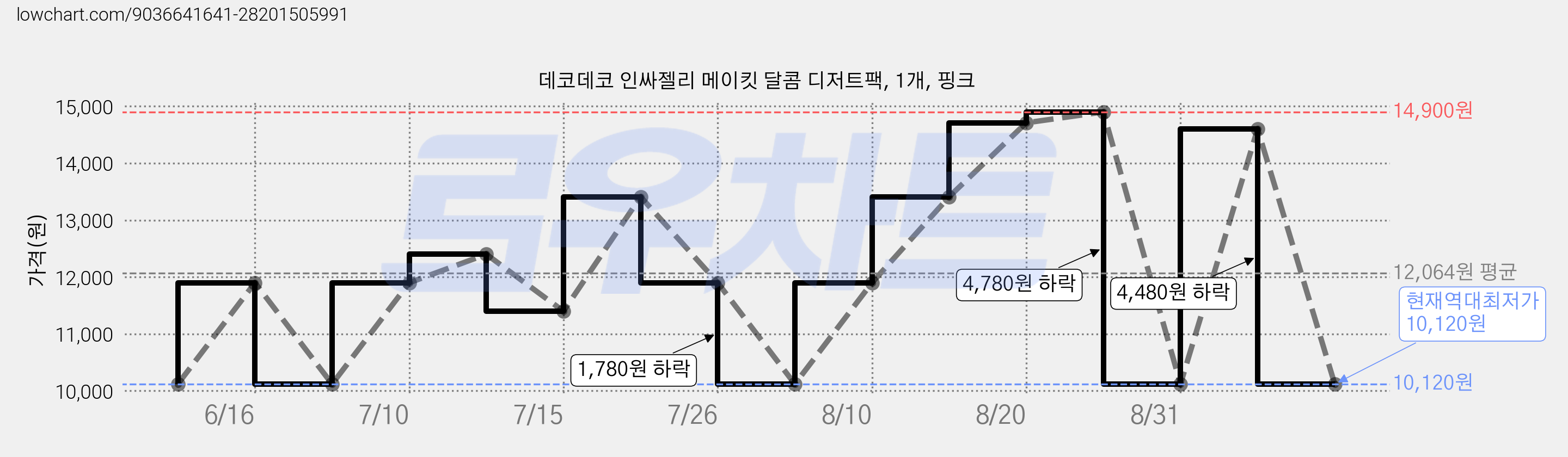 데코데코 인싸젤리 메이킷 달콤 디저트팩, 1개, 핑크 가격 변동 차트, 현재가 10,120원, 역대최저가